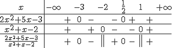 \begin{tabular}{c|ccccccccc}x&-\infty& &-3& &-2& &\frac{1}{2}& &1& &+\infty\\\hline 2x^2+5x-3& &+&0&-& &-&0&+& &+\\\hline x^2+x-2& &+& &+&0&-& &-&0&+\\\hline 2$\frac{2x^2+5x-3}{x^2+x-2} & &+&0&-&5$||&+&0&-&5$||&+\\\end{tabular}
